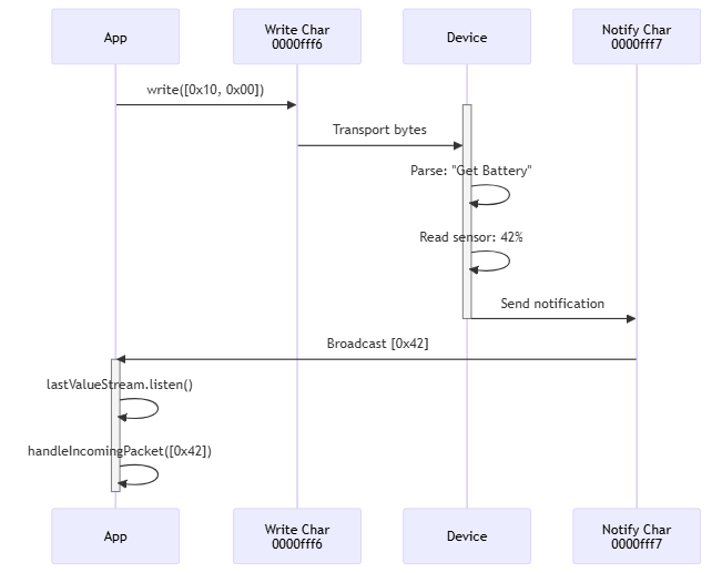 Complete Request Response Cycle